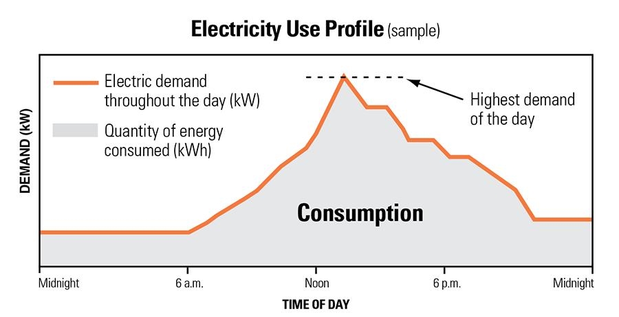 Demand charges are based on peak power rather than total energy consumption