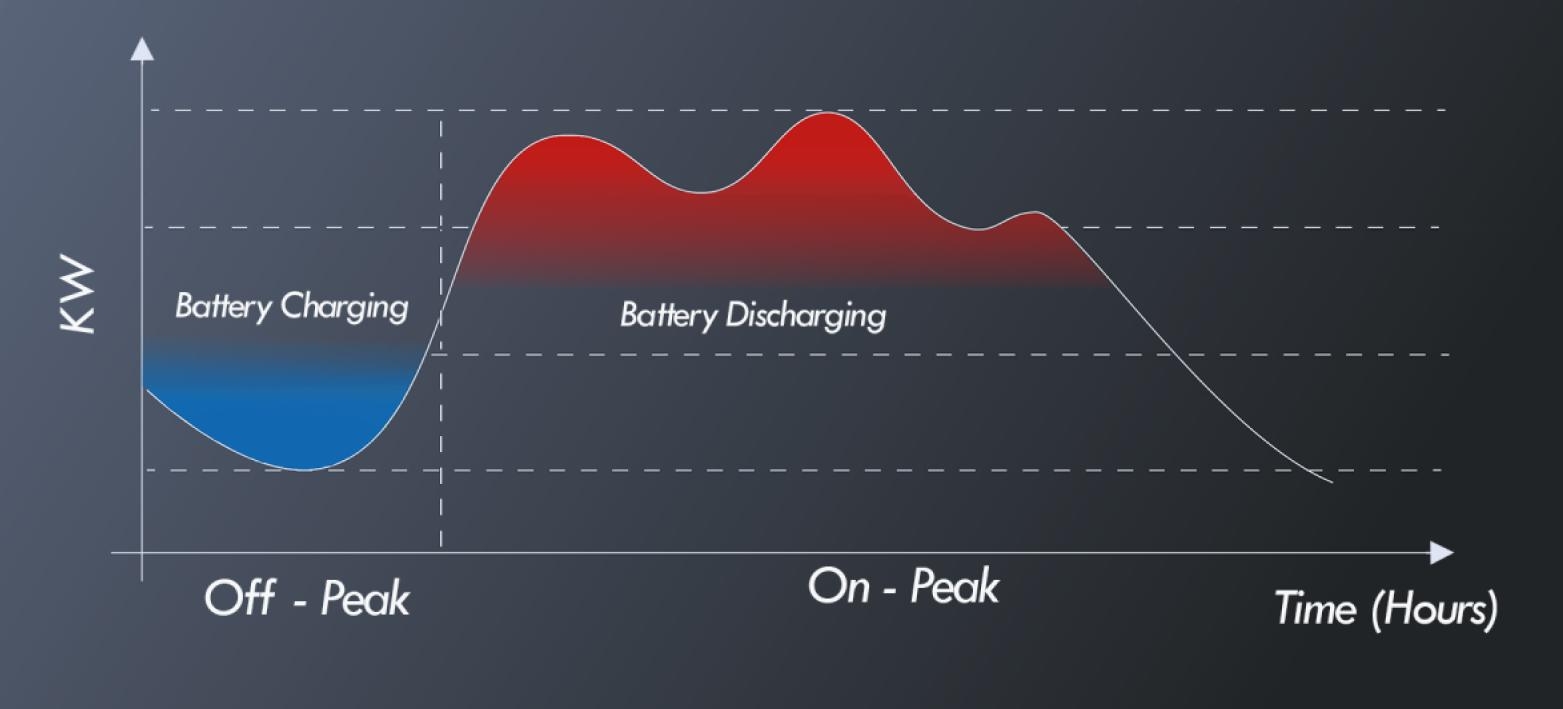 Peak shaving reduces the highest grid demand through controlled battery discharge