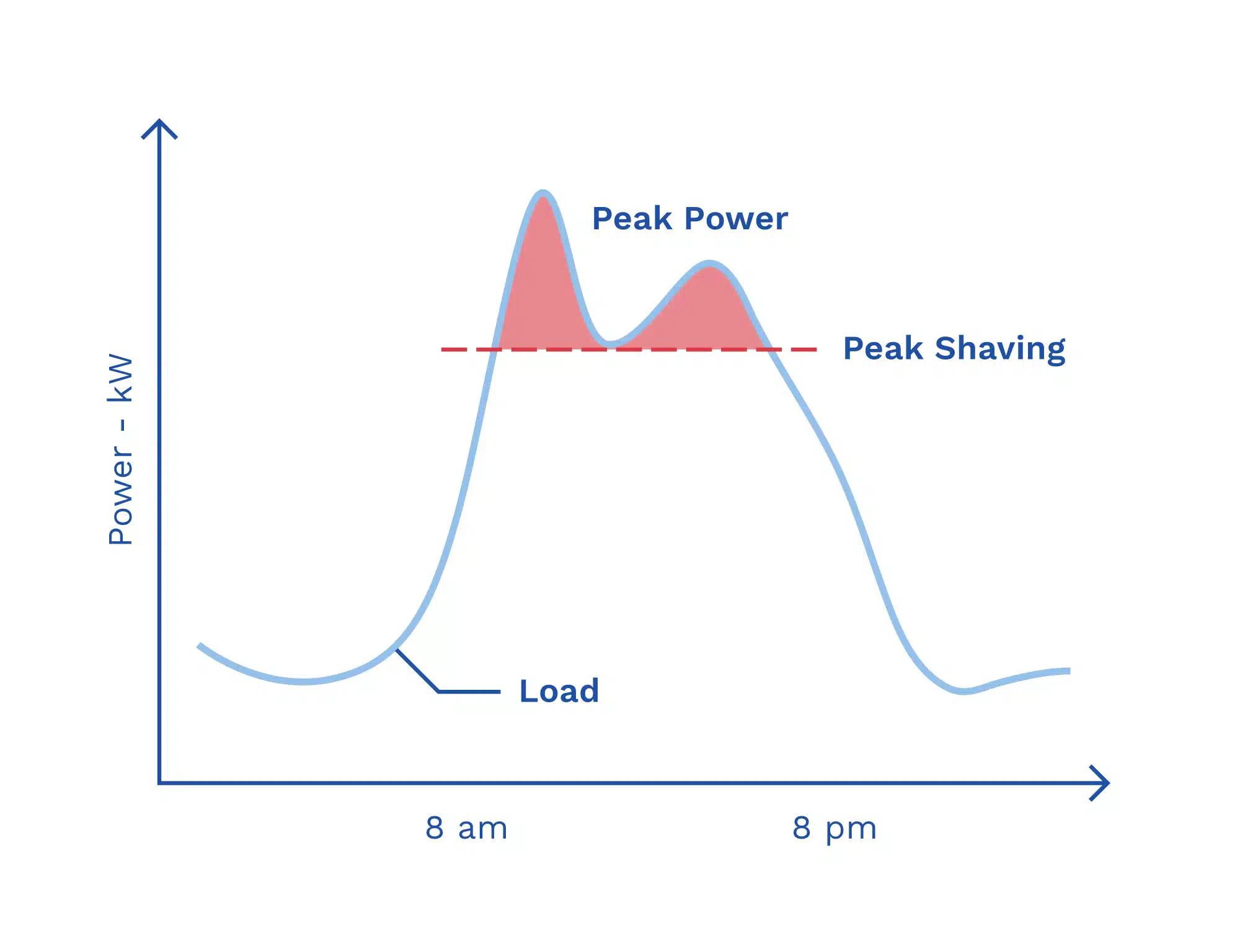 peak shaving battery energy storage graph peak shaving battery energy storage graphg