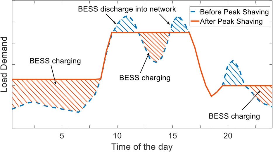 how BESS interacts with grid and load to reduce peak demand system diagram showing battery discharge into grid for demand smoothing