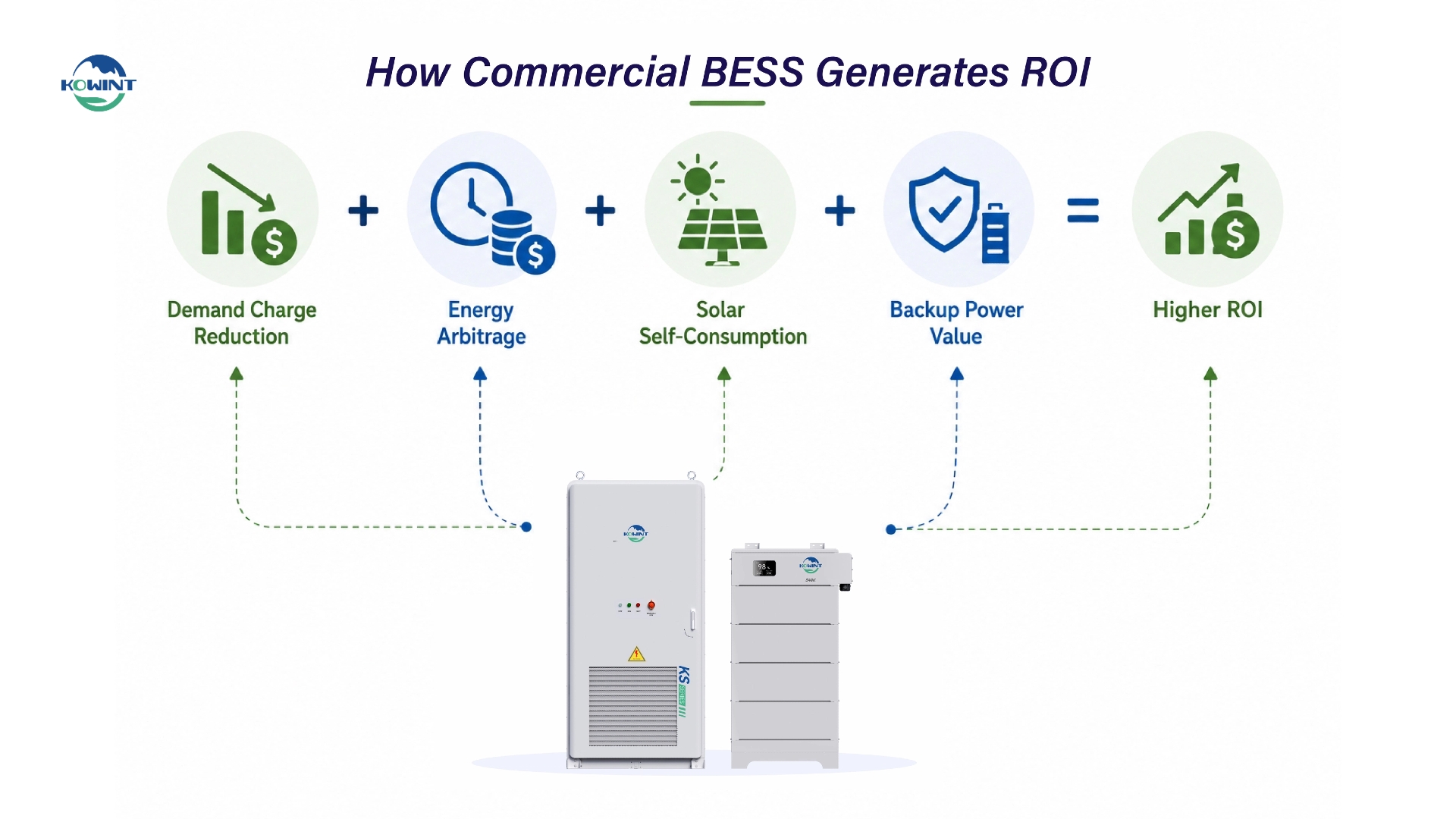 1779958640114307.jpg How Commercial BESS Generates ROI.jpg