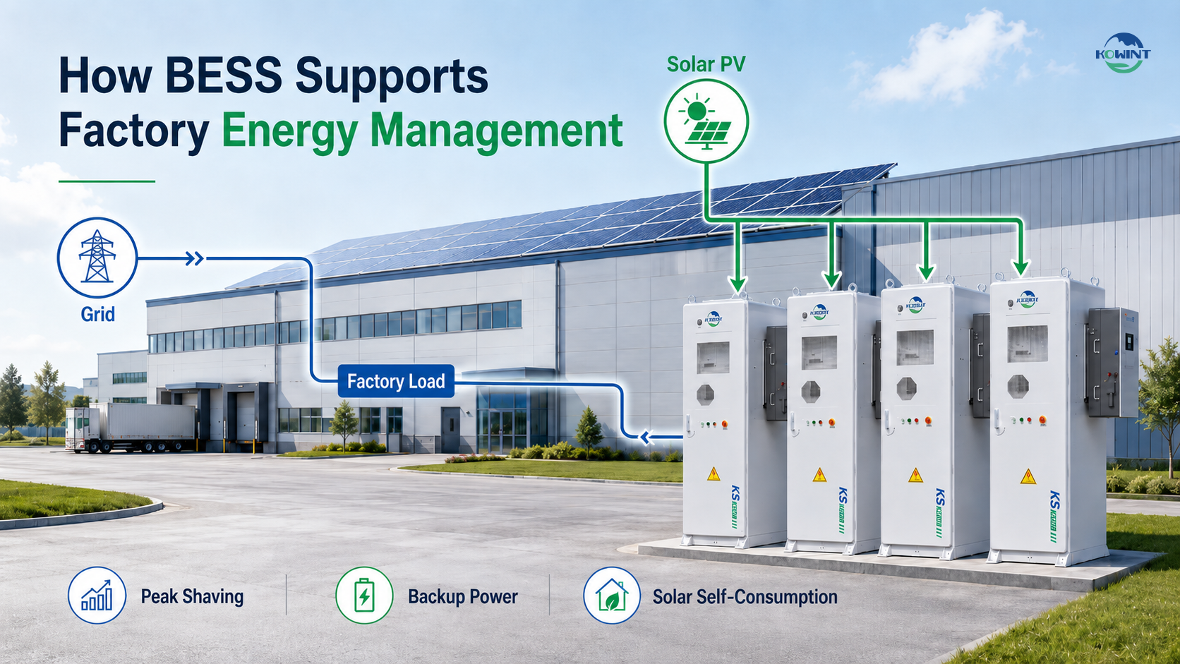 How BESS supports factory energy management by integrating grid power, solar PV, and battery storage.png
